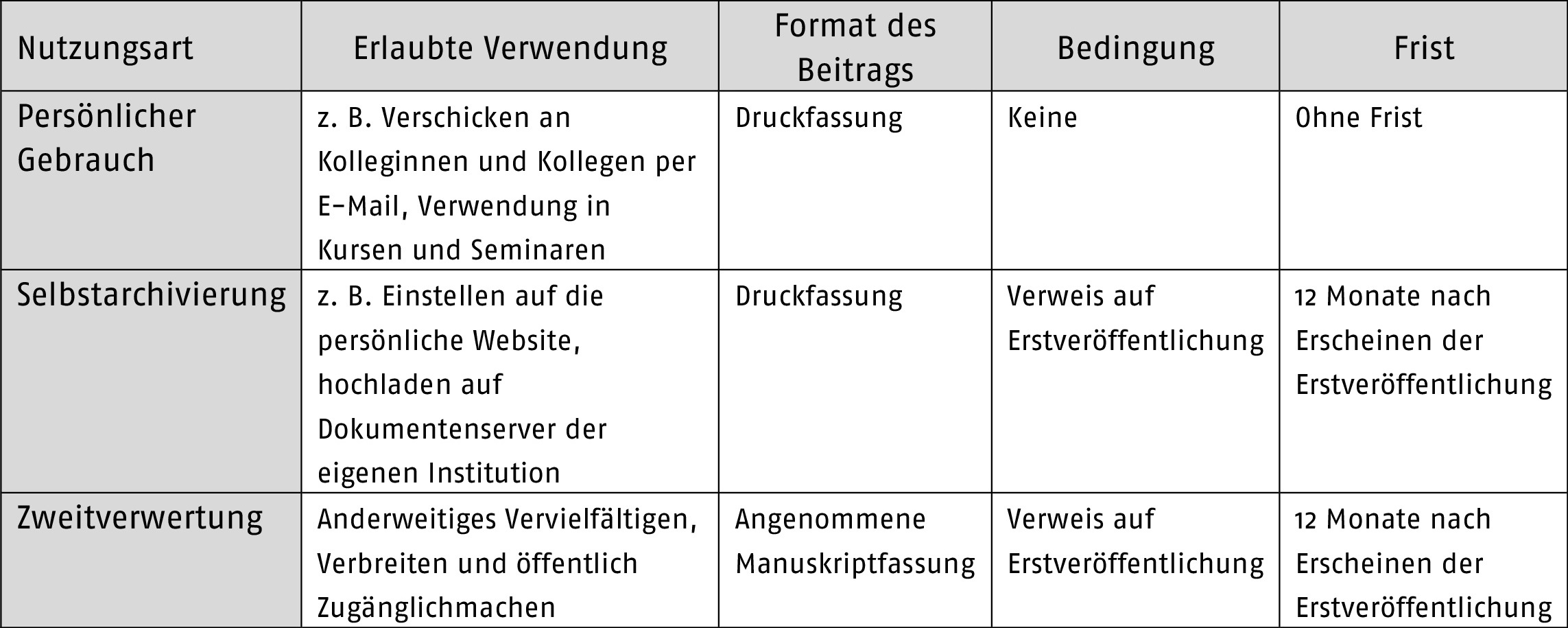 Übersichtstabelle Urheber- und Selbstarchivierungsrecht